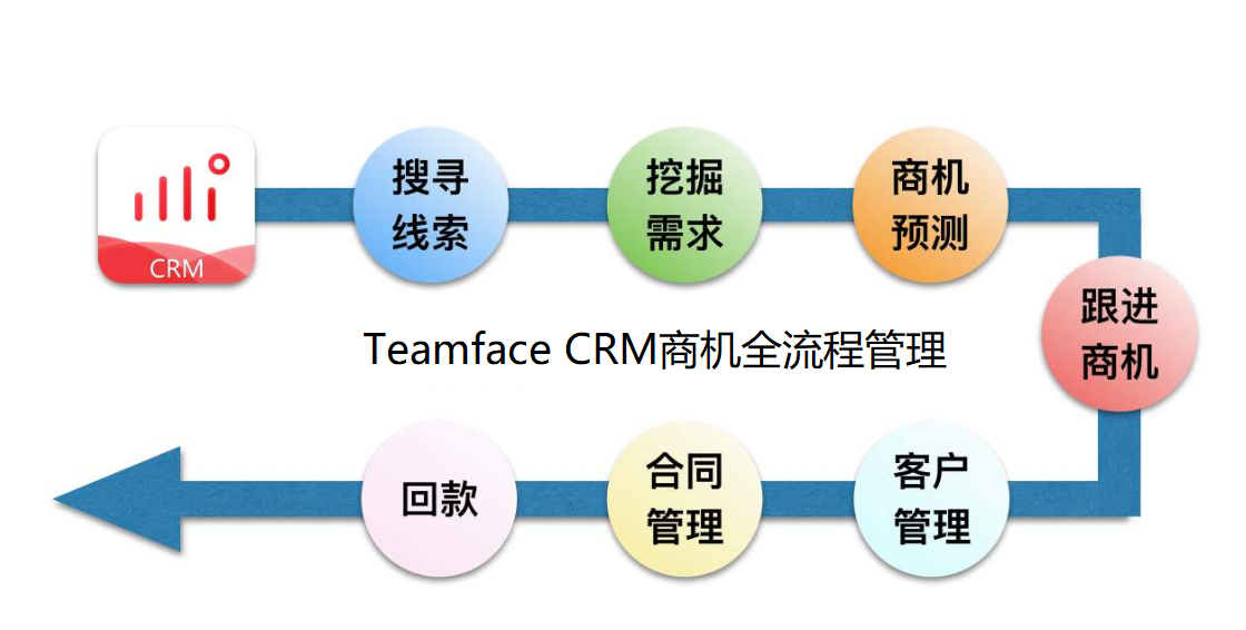 高效的商機管理，讓企業(yè)提高客戶成交量