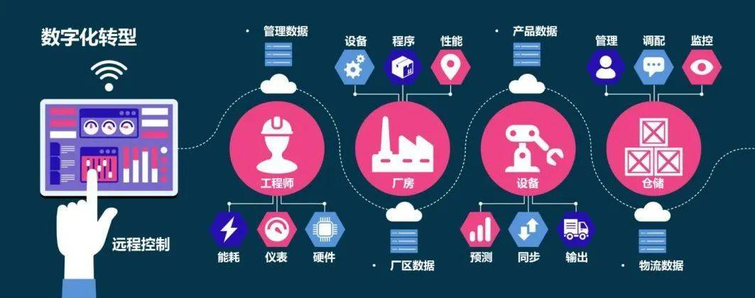 數(shù)字化管理系統(tǒng)