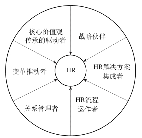HR人力資源管理系統(tǒng)解決方案的功能