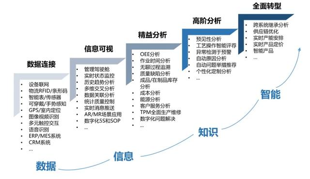 轉型數(shù)字化
