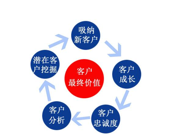 CRM系統是如何改善企業的業務？提高收益？
