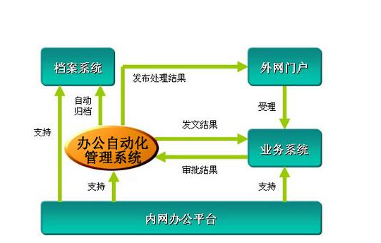 辦公自動(dòng)化系統(tǒng)