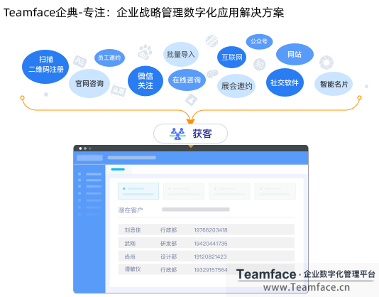 企業利用CRM系統，如何提高銷售額和效率?